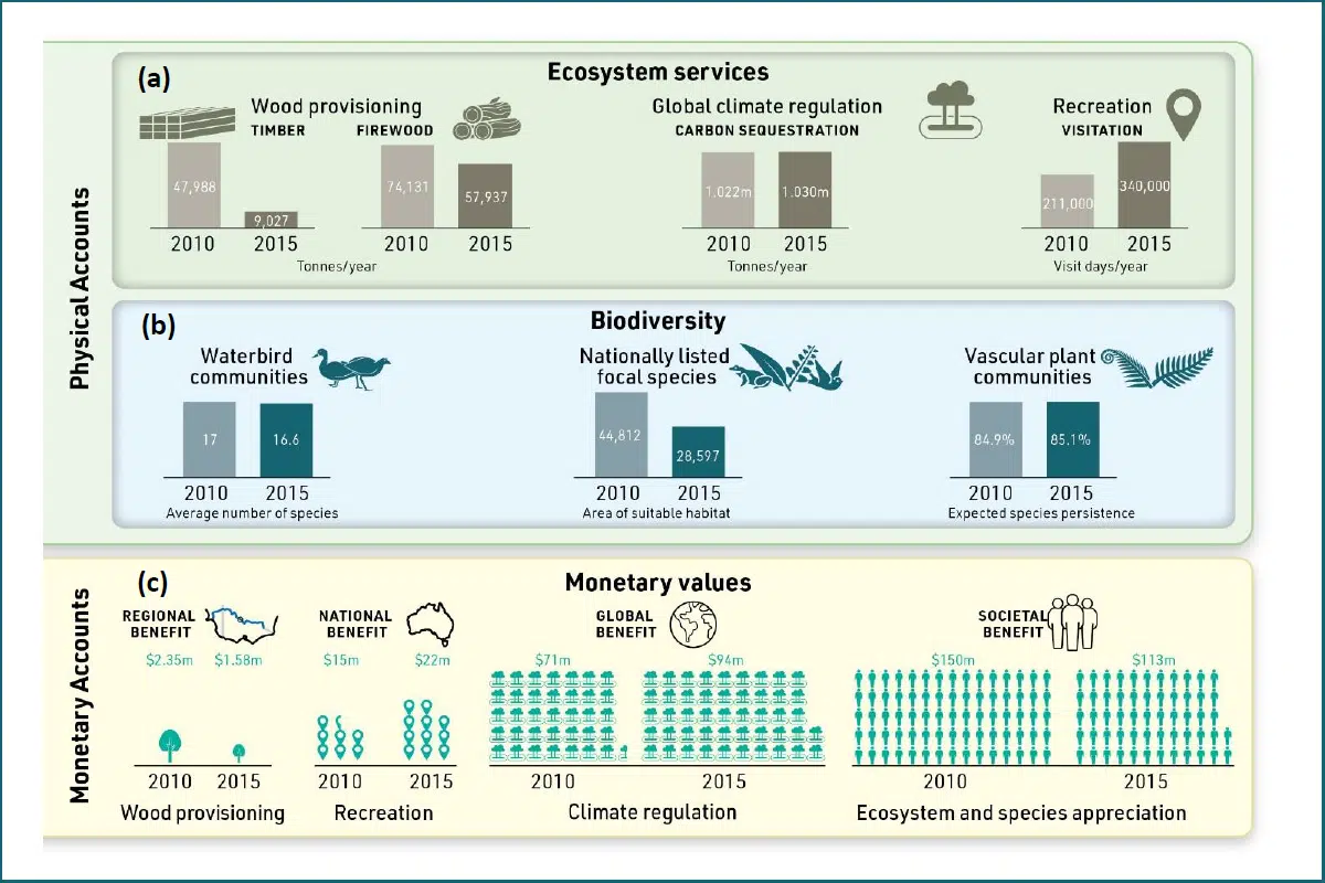 Extent and change in condition of 5 ecosystem types in GKP in 2010 and 2015