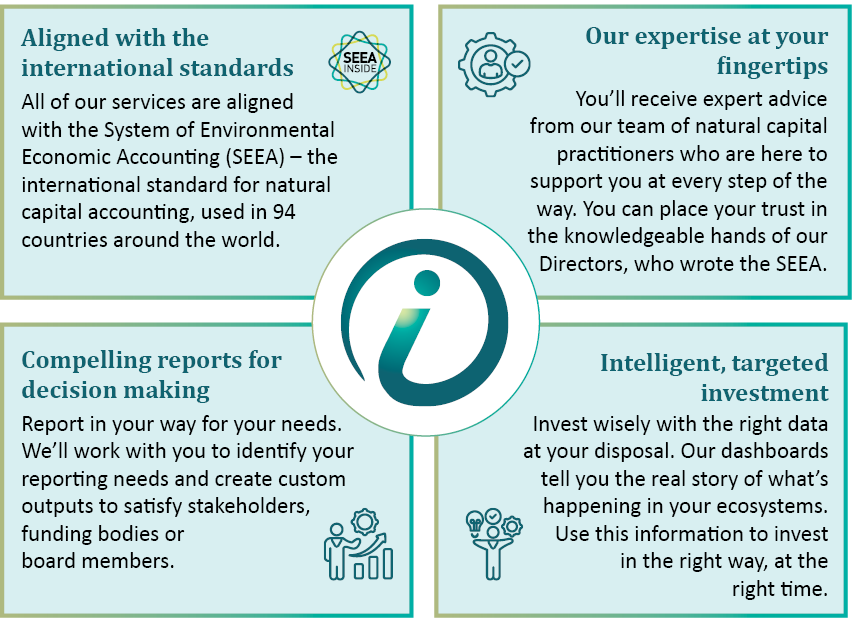 Aligned with the international standards All of our services are aligned with the System of Environmental Economic Accounting (SEEA) – the international standard for natural capital accounting, used in 94 countries around the world. Our expertise at your fingertips You’ll receive expert advice from our team of natural capital practitioners who are here to support you at every step of the way. You can place your trust in the knowledgeable hands of our Directors, who wrote the SEEA. Compelling reports that support decision making Report in your way for your needs. We’ll work with you to identify your reporting needs and create custom outputs to satisfy stakeholders, funding bodies or board members. Intelligent, targeted investment Invest wisely with the right data at your disposal. Our dashboards tell you the real story of what’s happening in the ecosystems you interact with. Use this information to invest in the right way, at the right time. 