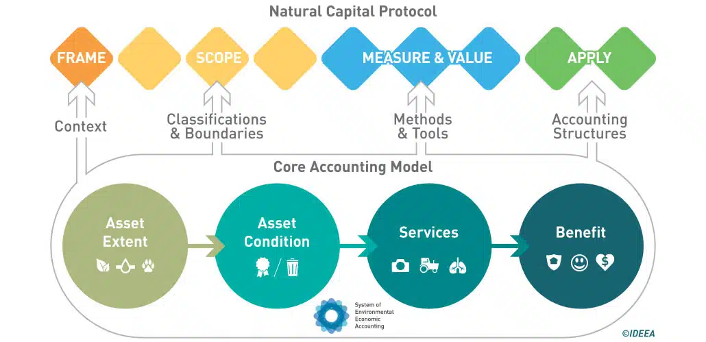 Natural Capital Protocol