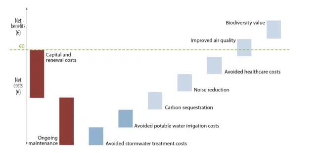 Using data from the European Union’s Grow Green Project, the EU mapped out the costs and benefits of a sample project. It has a line where the benefits begin to outweigh the costs but the benefits are not all financial - they are wider benefits for the whole of society. 