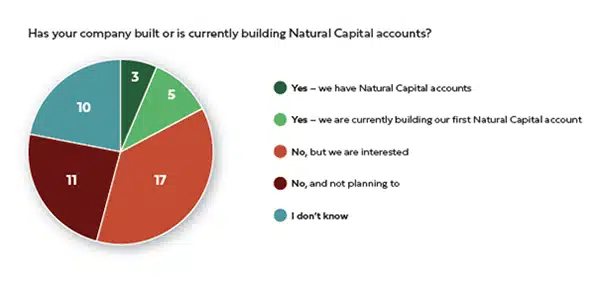 Has your company built or is it currently building natural capital accounts?