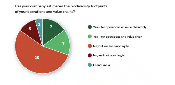 Has your company estimated the biodiversity footprints of your operations and value chains?