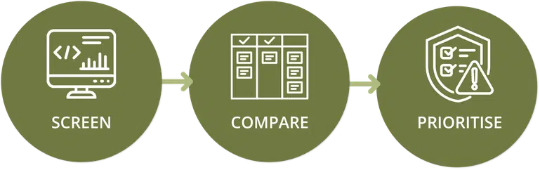 Three-step process for nature macro-analytics: screen, compare, prioritise
