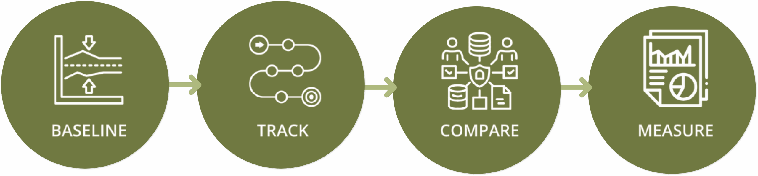 Four-step process for nature performance reporting: baseline, track, compare, measure
