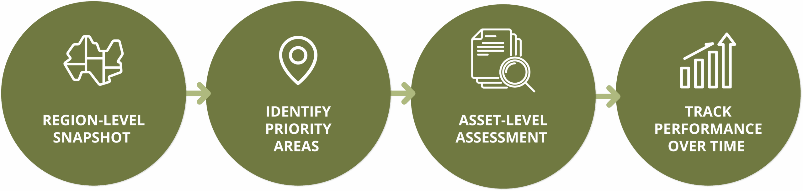 Four-step process from region to asset: region-level snapshot, identify priority areas, asset-level assessment, and track performance over time