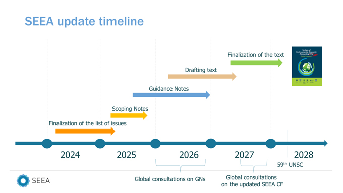 A timeline of the SEEA CF upddate process from 2024 to 2028 for You can take part in the update to the SEEA Central Framework